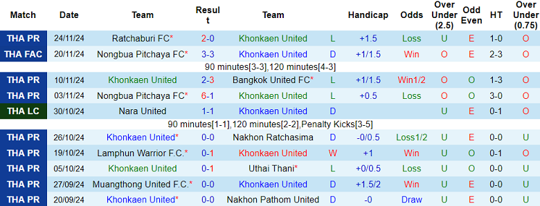 Nhận định, soi kèo Khonkaen United vs Rayong FC, 18h00 ngày 30/11: Bắt nạt ‘lính mới’ - Ảnh 1