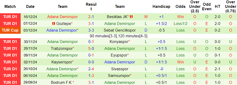 Nhận định, soi kèo Kirklarelispor vs Adana Demirspor, 18h30 ngày 19/12: Khách ‘tạch’ - Ảnh 2