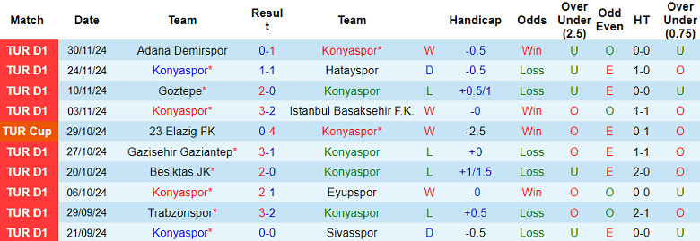 Nhận định, soi kèo Konyaspor vs Kepez Belediyespor, 22h00 ngày 4/12: Khách ‘out’ - Ảnh 1