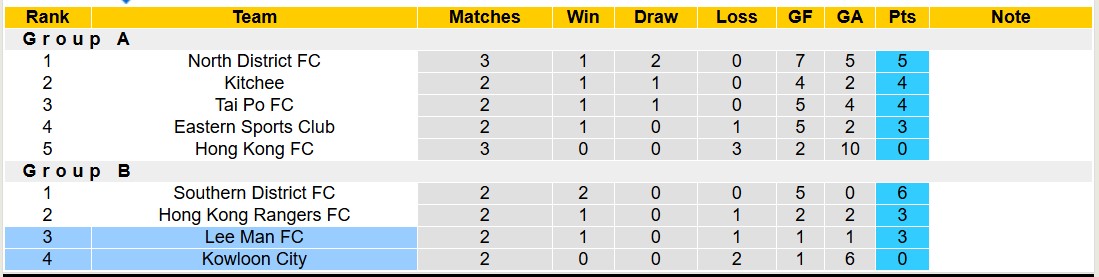 Nhận định, soi kèo Kowloon City vs Lee Man, 14h00 ngày 15/12: Sức mạnh Lee Man - Ảnh 4