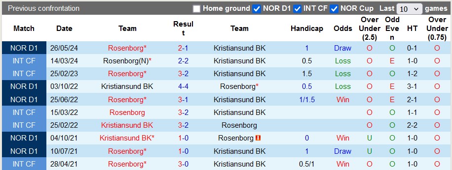 Nhận định, soi kèo Kristiansund vs Rosenborg, 22h59 ngày 1/12: Còn nước còn tát - Ảnh 3