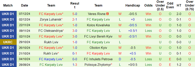 Nhận định, soi kèo Kryvbas vs Karpaty Lviv, 20h30 ngày 14/12: Cửa dưới thất thế - Ảnh 2