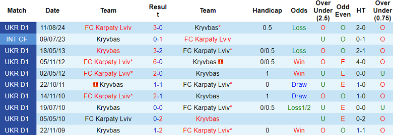 Nhận định, soi kèo Kryvbas vs Karpaty Lviv, 20h30 ngày 14/12: Cửa dưới thất thế - Ảnh 3