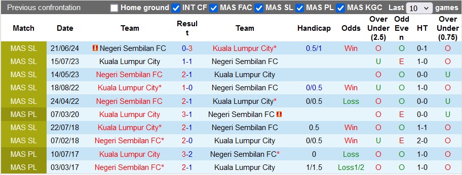 Nhận định, soi kèo Kuala Lumpur vs Negeri Sembilan, 16h30 ngày 17/12: Khách quá kém cỏi - Ảnh 3