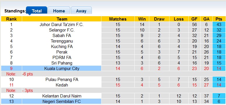 Nhận định, soi kèo Kuala Lumpur vs Negeri Sembilan, 16h30 ngày 17/12: Khách quá kém cỏi - Ảnh 4