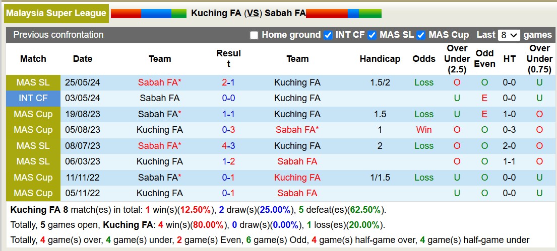 Nhận định, soi kèo Kuching FA vs Sabah FA, 18h30 ngày 4/12: Lịch sử gọi tên - Ảnh 3