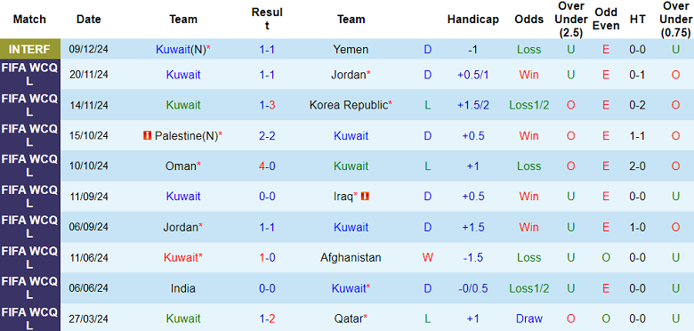 Nhận định, soi kèo Kuwait vs Lebanon, 22h00 ngày 12/12: Khó có bất ngờ - Ảnh 1