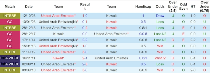 Nhận định, soi kèo Kuwait vs UAE, 0h30 ngày 25/12: Phong độ sa sút - Ảnh 4