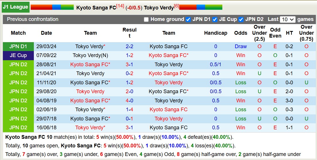 Nhận định, soi kèo Kyoto Sanga vs Tokyo Verdy, 12h00 ngày 8/12: Tin vào Tokyo Verdy - Ảnh 4