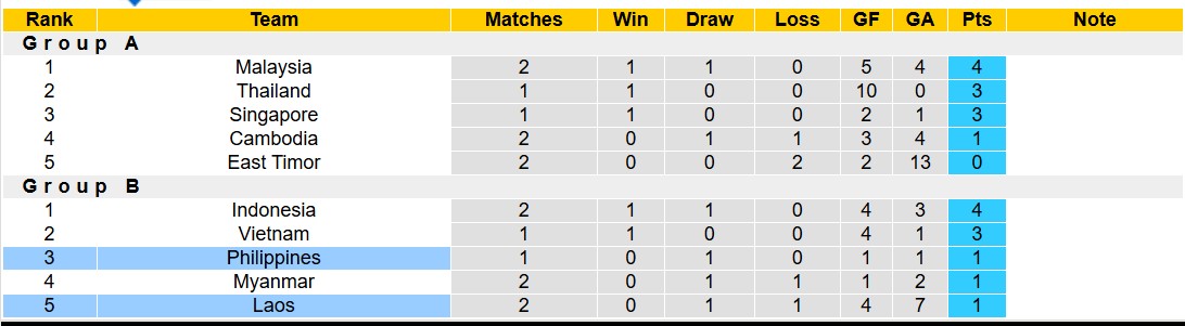 Nhận định, soi kèo Lào vs Philippines, 15h30 ngày 15/12: Cứ ngỡ ngon ăn - Ảnh 5