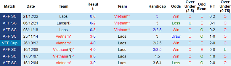 Nhận định, soi kèo Lào vs Việt Nam, 20h00 ngày 9/12: Game dễ - Ảnh 3