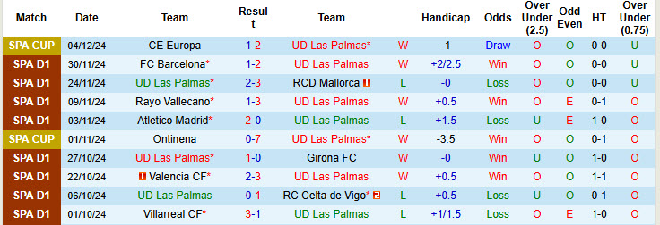 Nhận định, soi kèo Las Palmas vs Real Valladolid, 20h00 ngày 07/12: Chưa thể thoát khỏi đáy - Ảnh 2