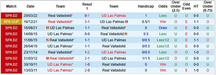 Nhận định, soi kèo Las Palmas vs Real Valladolid, 20h00 ngày 07/12: Chưa thể thoát khỏi đáy - Ảnh 4