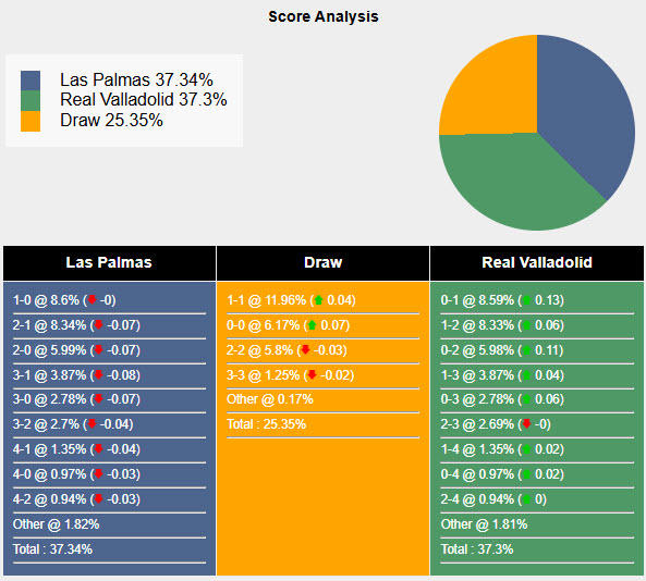 Nhận định, soi kèo Las Palmas vs Real Valladolid, 20h00 ngày 07/12: Chưa thể thoát khỏi đáy - Ảnh 7