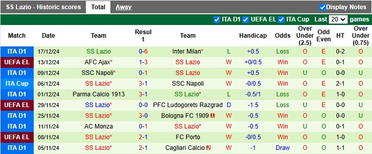 Nhận định, soi kèo Lecce vs Lazio, 2h45 ngày 22/12: Sụp đổ liên hoàn - Ảnh 2