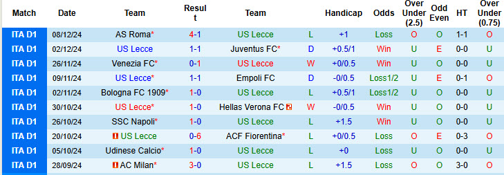 Nhận định, soi kèo Lecce vs Monza, 18h30 ngày 15/12: Chưa thể thoát khỏi vũng lầy - Ảnh 2