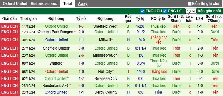 Nhận định, soi kèo Leeds United vs Oxford United, 22h00 ngày 21/12: Bệ phóng sân nhà - Ảnh 3