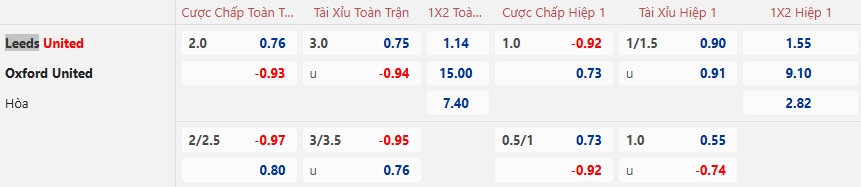 Nhận định, soi kèo Leeds United vs Oxford United, 22h00 ngày 21/12: Bệ phóng sân nhà - Ảnh 5