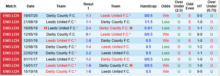 Nhận định, soi kèo Leeds vs Derby County, 19h30 ngày 07/12: Lập tức sửa sai - Ảnh 4