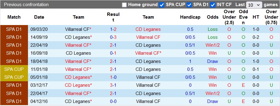 Nhận định, soi kèo Leganes vs Villarreal, 0h30 ngày 23/12: Thừa thắng xông lên - Ảnh 3