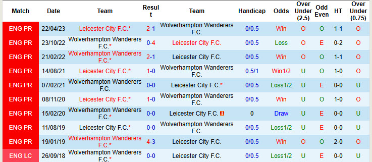 Nhận định, soi kèo Leicester vs Wolves, 21h00 ngày 22/12: Mất phương hướng - Ảnh 4