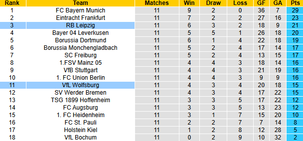 Nhận định, soi kèo Leipzig vs Wolfsburg, 21h30 ngày 30/11: Khách khởi sắc - Ảnh 7