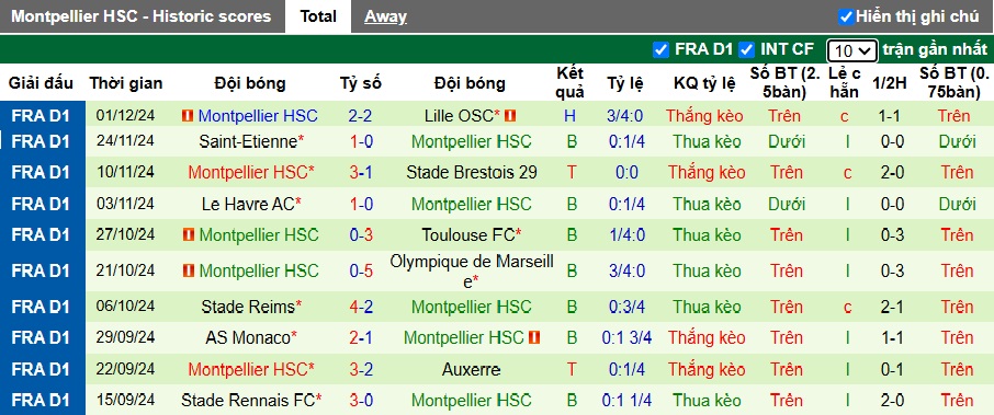 Nhận định, soi kèo Lens vs Montpellier, 21h00 ngày 8/12: Dìm khách xuống đáy - Ảnh 3