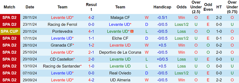 Nhận định, soi kèo Levante vs Burgos, 00h30 ngày 2/12: Cửa trên thắng thế - Ảnh 1