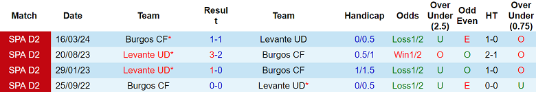 Nhận định, soi kèo Levante vs Burgos, 00h30 ngày 2/12: Cửa trên thắng thế - Ảnh 3