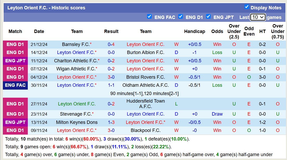 Nhận định, soi kèo Leyton Orient vs Crawley Town, 20h00 ngày 26/12: Tiếp tục gieo sầu - Ảnh 3