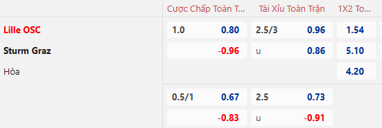 Nhận định, soi kèo Lille vs Sturm Graz, 0h45 ngày 12/12: Đối thủ khó nhằn - Ảnh 1