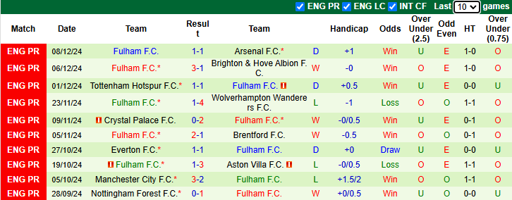 Nhận định, soi kèo Liverpool vs Fulham, 22h00 ngày 14/12: Củng cố ngôi đầu - Ảnh 3