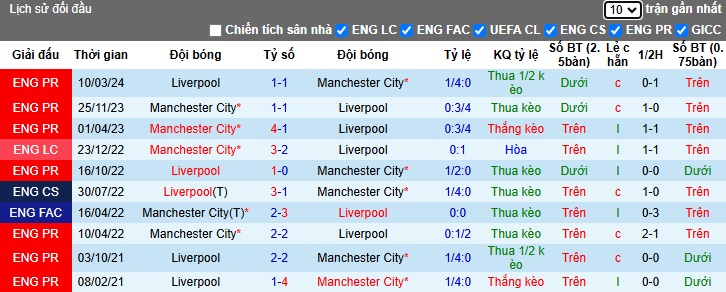 Nhận định, soi kèo Liverpool vs Man City, 23h00 ngày 1/12: Làm khó chủ nhà - Ảnh 2