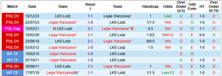 Nhận định, soi kèo LKS Lodz vs Legia Warszawa, 00h00 ngày 06/12: Tập trung cao độ - Ảnh 4