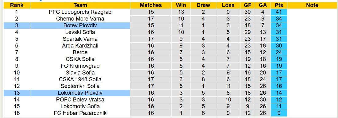 Nhận định, soi kèo Lokomotiv Plovdiv vs Botev Plovdiv, 17h30 ngày 1/12: Chưa thấy niềm vui - Ảnh 5