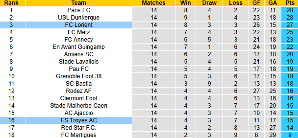 Nhận định, soi kèo Lorient vs Troyes, 2h00 ngày 7/12: Nối dài mạch thắng - Ảnh 5