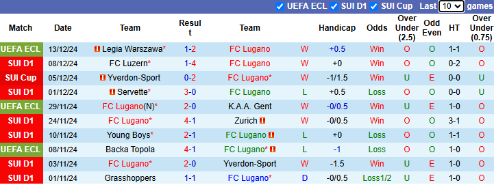 Nhận định, soi kèo Lugano vs Lausanne, 22h30 ngày 15/12: Khách tự tin - Ảnh 2