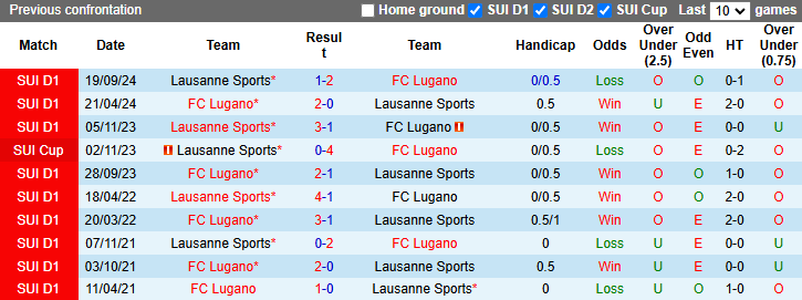 Nhận định, soi kèo Lugano vs Lausanne, 22h30 ngày 15/12: Khách tự tin - Ảnh 4