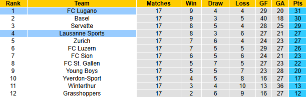 Nhận định, soi kèo Lugano vs Lausanne, 22h30 ngày 15/12: Khách tự tin - Ảnh 5