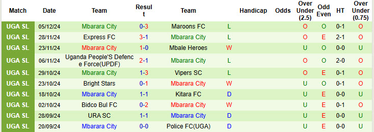 Nhận định, soi kèo Lugazi vs Mbarara City, 20h00 ngày 12/12: Cắt đuôi đối thủ - Ảnh 3