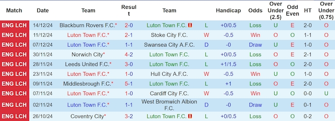 Nhận định, soi kèo Luton Town vs Derby County, 3h00 ngày 21/12: Điểm tựa sân nhà - Ảnh 2