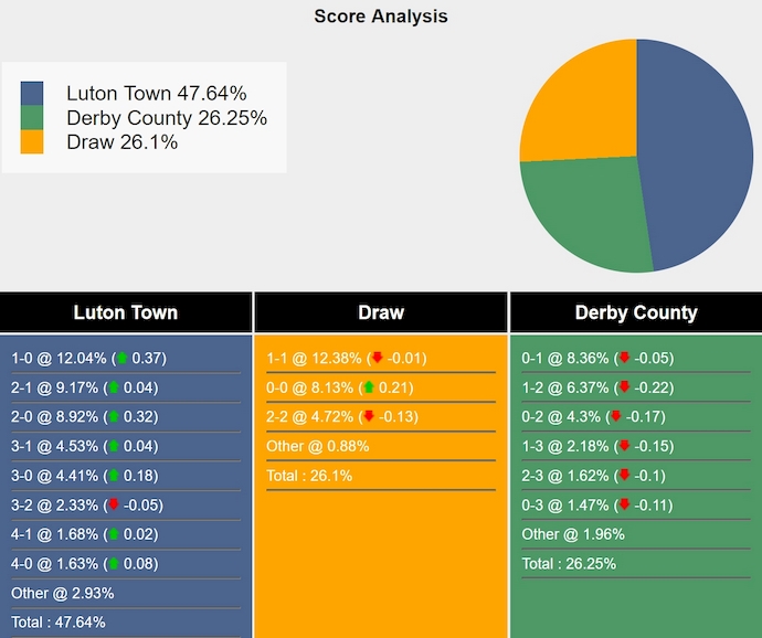 Nhận định, soi kèo Luton Town vs Derby County, 3h00 ngày 21/12: Điểm tựa sân nhà - Ảnh 8