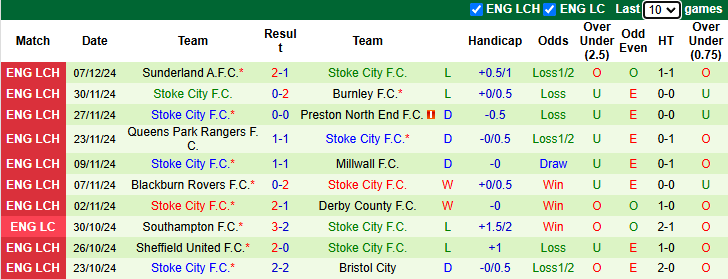 Nhận định, soi kèo Luton Town vs Stoke City, 2h45 ngày 11/12: Vượt mặt khách - Ảnh 3