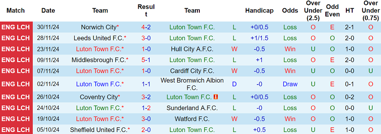 Nhận định, soi kèo Luton Town vs Swansea, 22h00 ngày 7/12: Khó tin cửa dưới - Ảnh 1