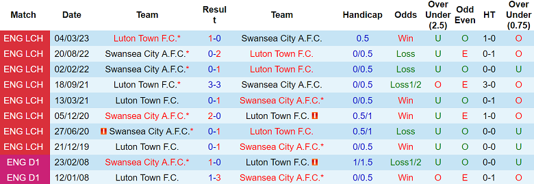 Nhận định, soi kèo Luton Town vs Swansea, 22h00 ngày 7/12: Khó tin cửa dưới - Ảnh 3