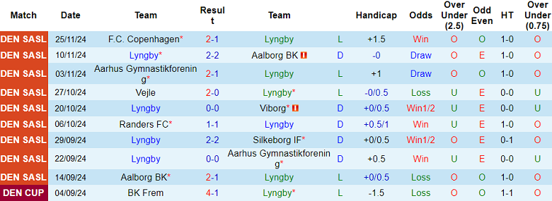 Nhận định, soi kèo Lyngby vs Sonderjyske, 20h00 ngày 1/12: Khó tin cửa dưới - Ảnh 1