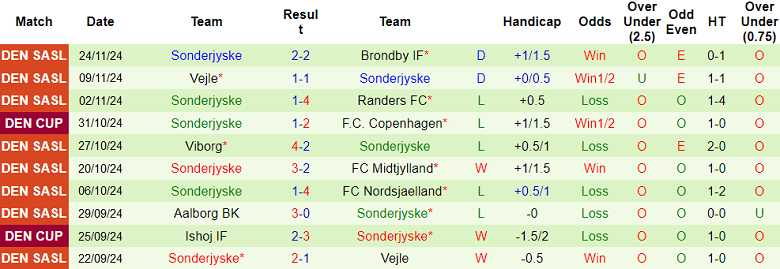 Nhận định, soi kèo Lyngby vs Sonderjyske, 20h00 ngày 1/12: Khó tin cửa dưới - Ảnh 2