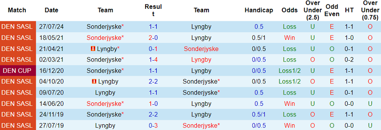 Nhận định, soi kèo Lyngby vs Sonderjyske, 20h00 ngày 1/12: Khó tin cửa dưới - Ảnh 3