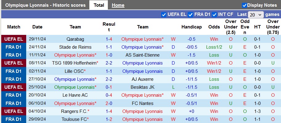 Nhận định, soi kèo Lyon vs Nice, 22h59 ngày 1/12: Leo rank - Ảnh 1