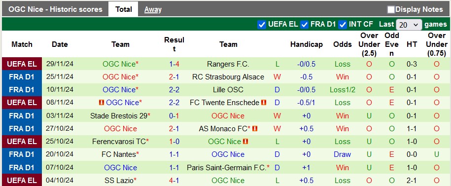 Nhận định, soi kèo Lyon vs Nice, 22h59 ngày 1/12: Leo rank - Ảnh 2